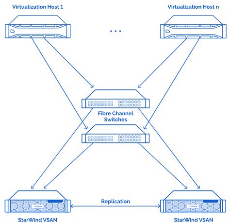 Hi, can someone recommend me a cheap fiber channel SAN 